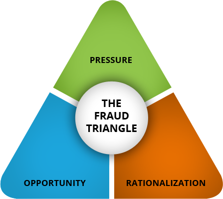 the fraud triangle