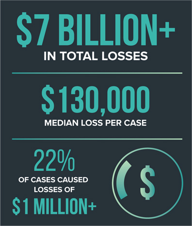 2017 fraud cost business over $7 billion in 2017