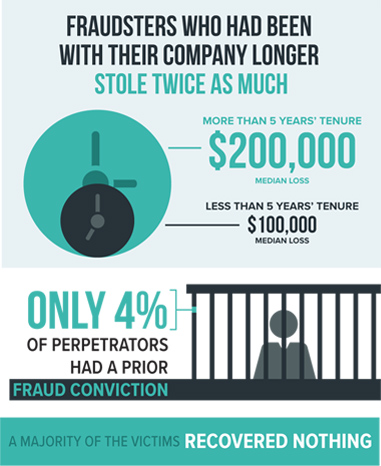 average cost of internal fraud incident is over $200,000